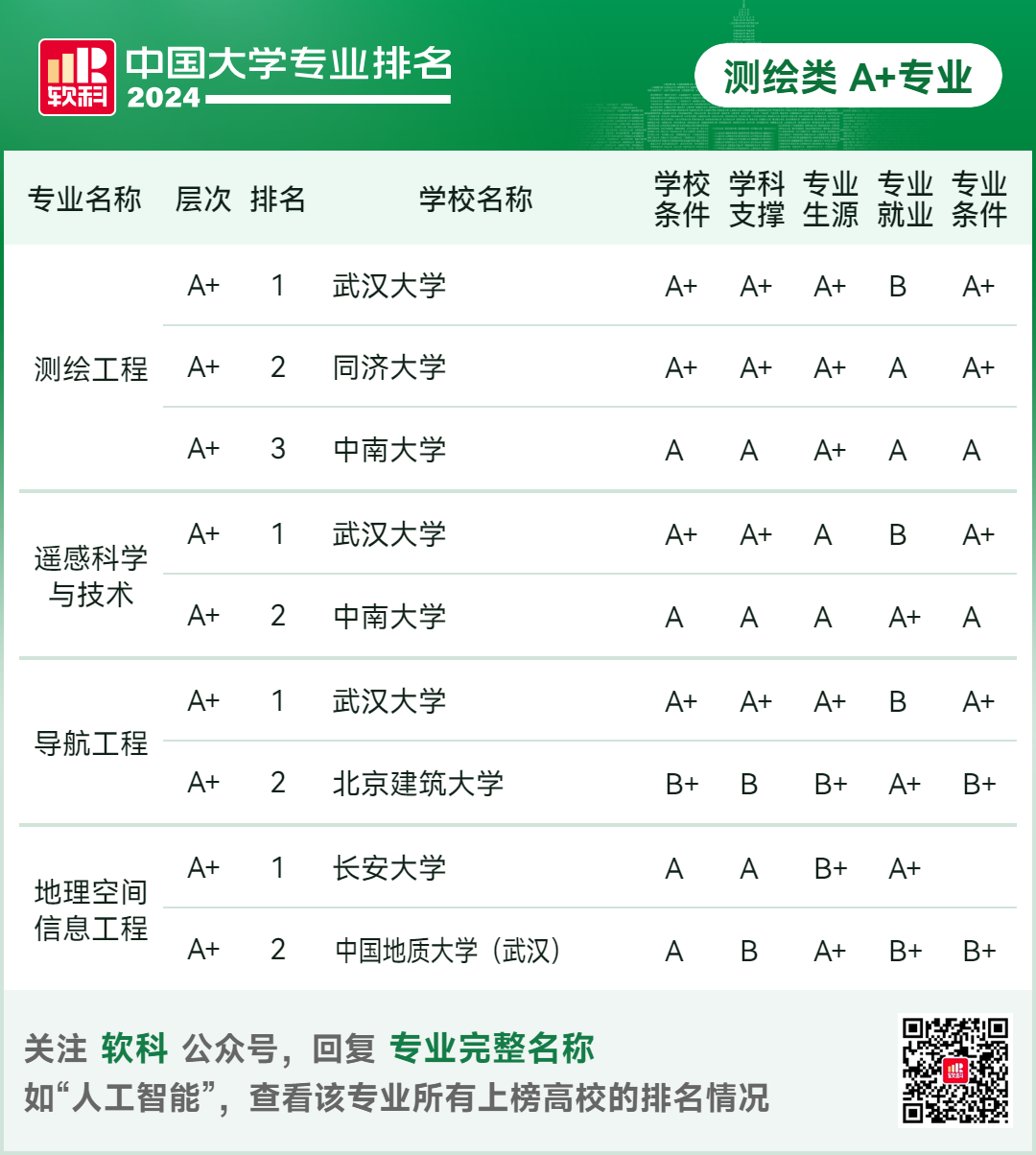 2024软科中国大学专业排名！A+级专业数北京最多  数据 排名 第64张